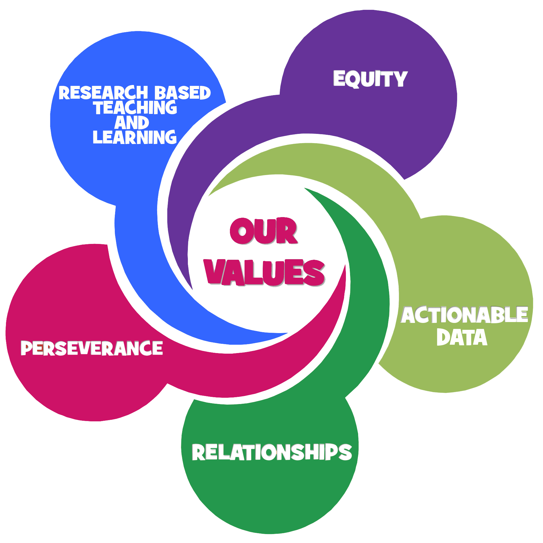 our values